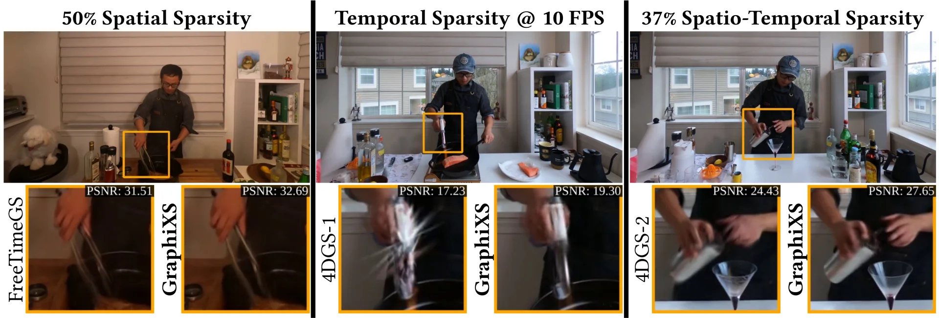 GraphiXS versus prior 4DGS methods under 50% spatial sparsity, temporal sparsity at 10 FPS, and 37% spatio-temporal sparsity. GraphiXS keeps sharper detail and higher PSNR.
